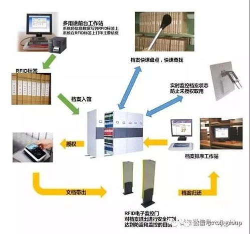 RFID与物联网驱动档案管理升级 智慧档案系统集成工程与安防设计