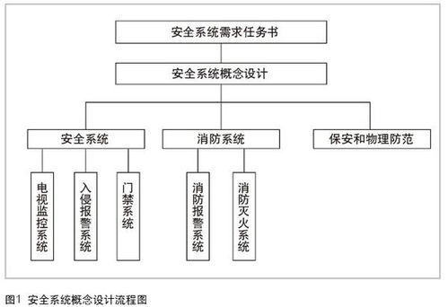 安全系统工程的主要方面与安防系统工程设计解析