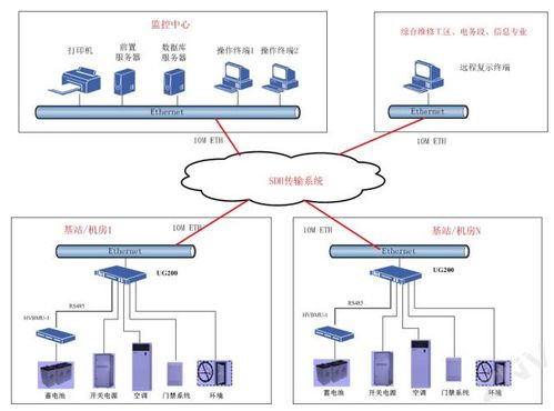 八大行业安防弱电工程解决方案