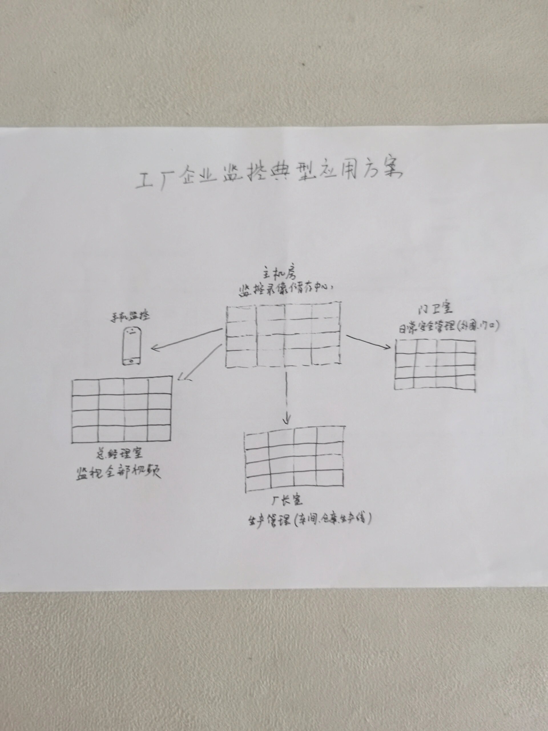 对于工厂/厂房/车间的监控系统来说,除了基本安防功能之外,还需要考虑